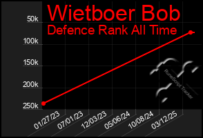 Total Graph of Wietboer Bob