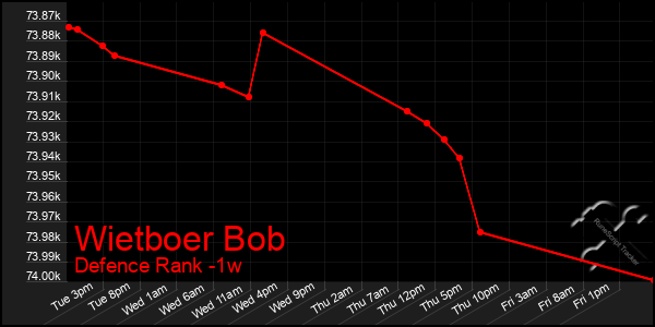 Last 7 Days Graph of Wietboer Bob