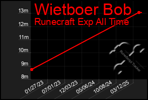 Total Graph of Wietboer Bob