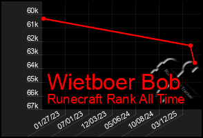 Total Graph of Wietboer Bob