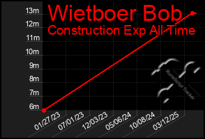 Total Graph of Wietboer Bob