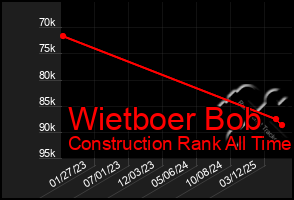 Total Graph of Wietboer Bob