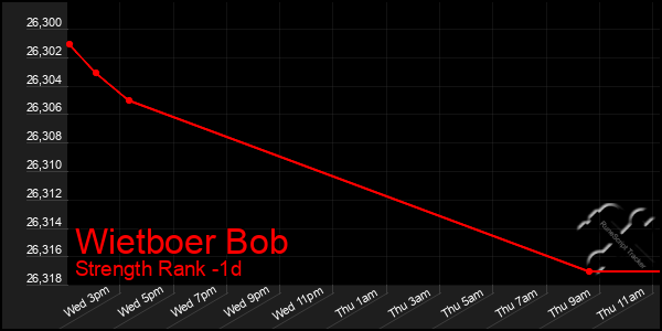 Last 24 Hours Graph of Wietboer Bob
