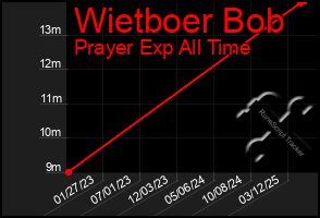Total Graph of Wietboer Bob