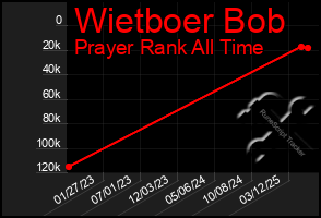 Total Graph of Wietboer Bob