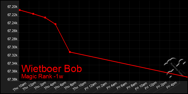 Last 7 Days Graph of Wietboer Bob