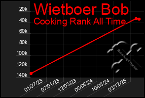 Total Graph of Wietboer Bob