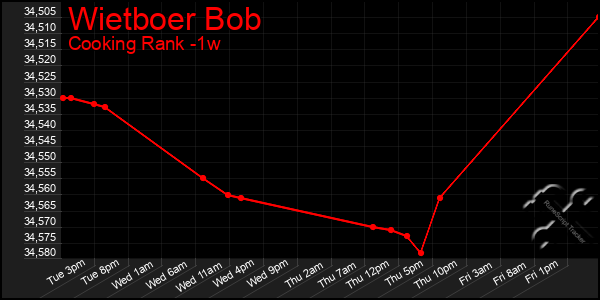 Last 7 Days Graph of Wietboer Bob