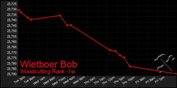 Last 7 Days Graph of Wietboer Bob