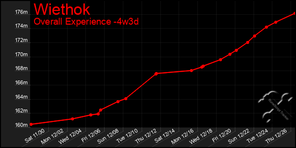 Last 31 Days Graph of Wiethok