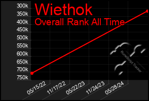 Total Graph of Wiethok