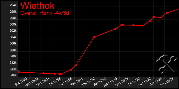 Last 31 Days Graph of Wiethok