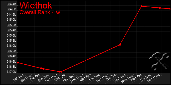 Last 7 Days Graph of Wiethok