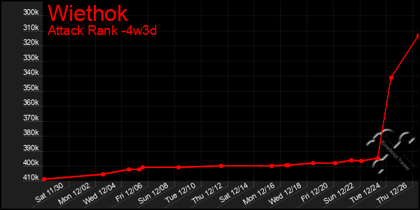 Last 31 Days Graph of Wiethok