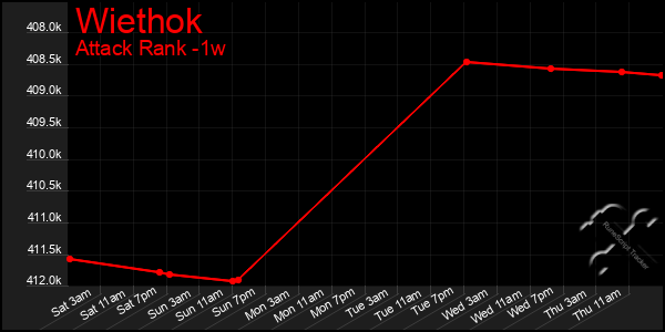 Last 7 Days Graph of Wiethok