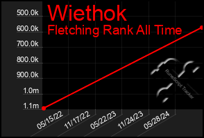 Total Graph of Wiethok