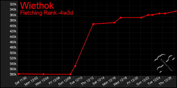 Last 31 Days Graph of Wiethok