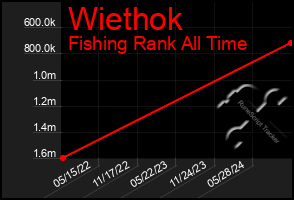 Total Graph of Wiethok