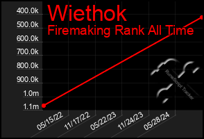 Total Graph of Wiethok