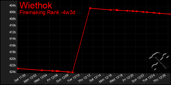 Last 31 Days Graph of Wiethok