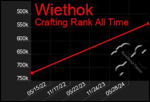 Total Graph of Wiethok