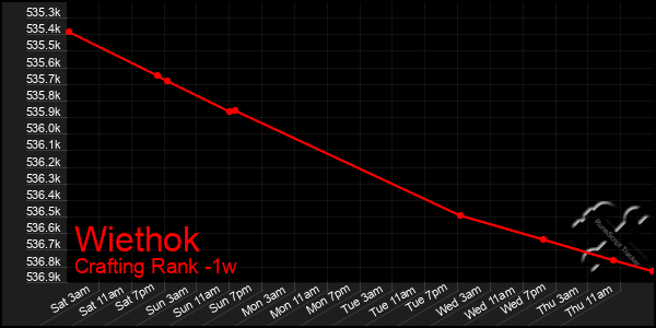 Last 7 Days Graph of Wiethok