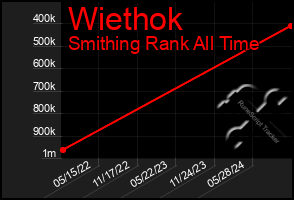 Total Graph of Wiethok