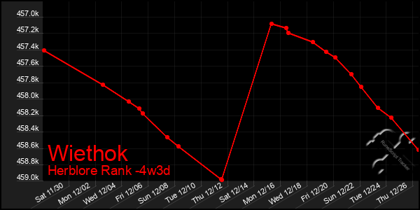 Last 31 Days Graph of Wiethok