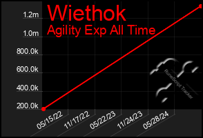 Total Graph of Wiethok