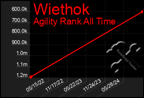 Total Graph of Wiethok