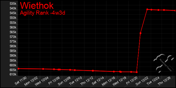 Last 31 Days Graph of Wiethok