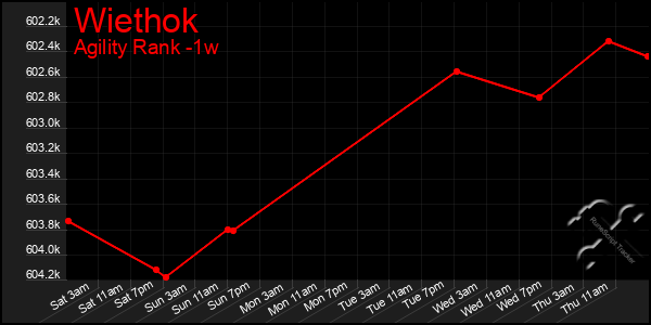 Last 7 Days Graph of Wiethok