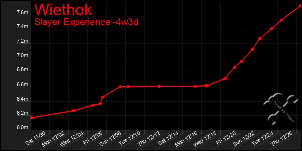 Last 31 Days Graph of Wiethok