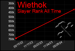 Total Graph of Wiethok