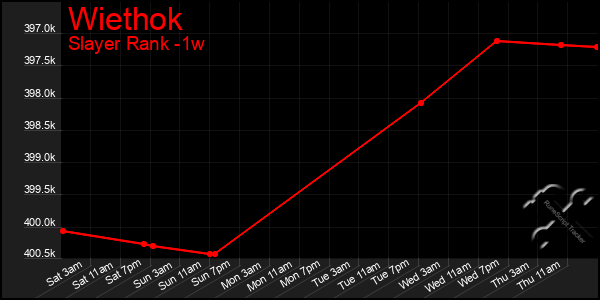 Last 7 Days Graph of Wiethok