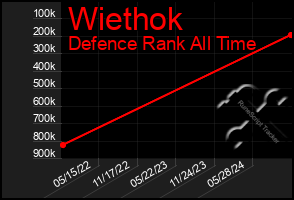 Total Graph of Wiethok