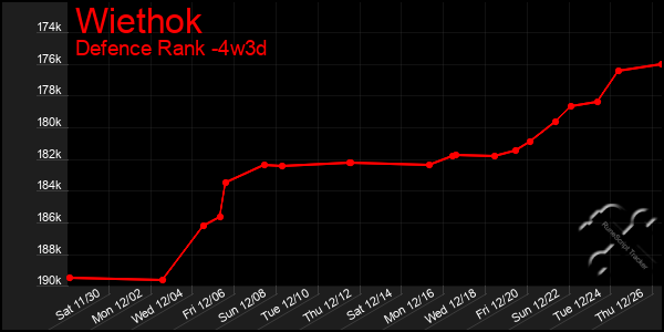 Last 31 Days Graph of Wiethok