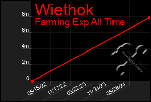 Total Graph of Wiethok