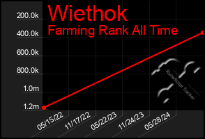 Total Graph of Wiethok