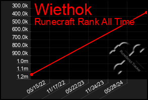 Total Graph of Wiethok