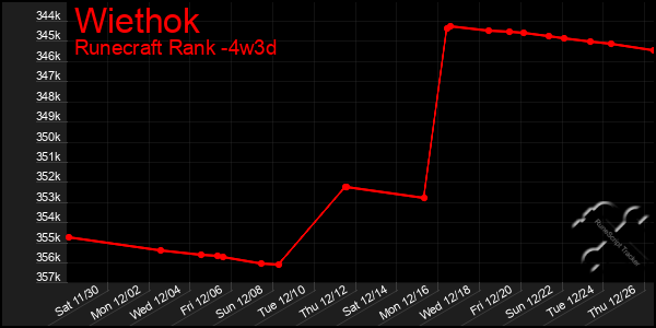 Last 31 Days Graph of Wiethok