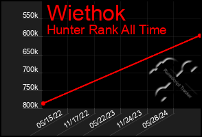 Total Graph of Wiethok