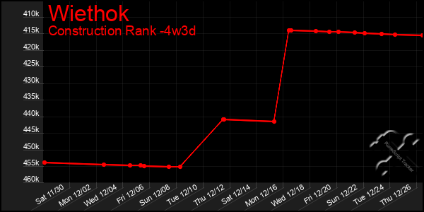 Last 31 Days Graph of Wiethok