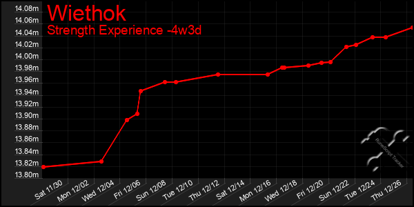 Last 31 Days Graph of Wiethok