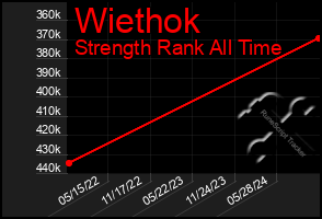 Total Graph of Wiethok