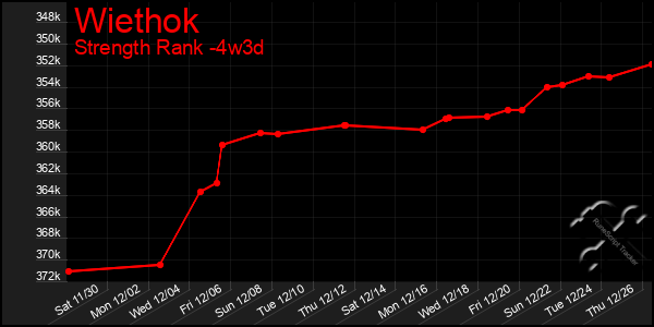 Last 31 Days Graph of Wiethok