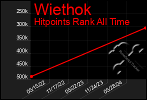 Total Graph of Wiethok