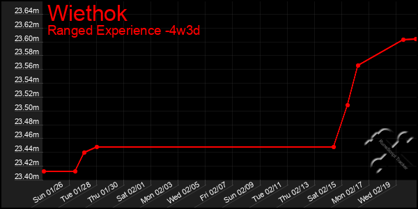 Last 31 Days Graph of Wiethok