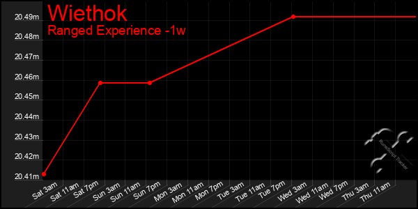 Last 7 Days Graph of Wiethok