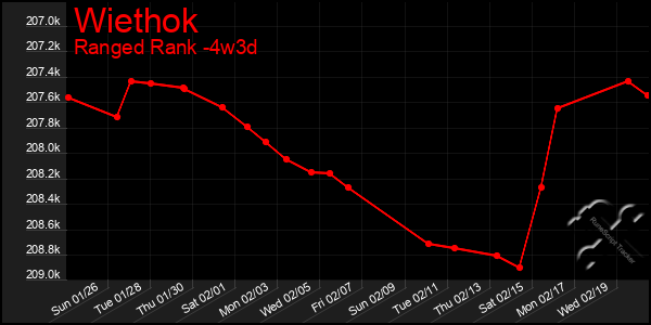 Last 31 Days Graph of Wiethok